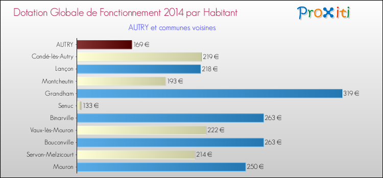 Montant des dotations globales de fonctionnement DGF par Habitant pour AUTRY et les communes proches en 2014. Comparaison des des dotations globales de fonctionnement DGF par habitant pour AUTRY et les communes voisines en 2014.