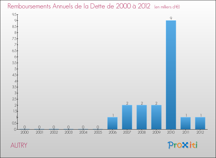 Evolution de l'annuité de la dette pour la commune de AUTRY de 2000 à 2012 Annuités de la dette pour AUTRY de 2000 à 2012