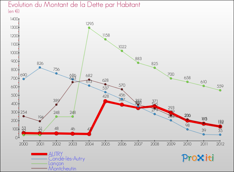 Evolution de la dette par habitant pour la commune de AUTRY et les communes proches de 2000 à 2012 Comparaison de la dette par habitant pour AUTRY et les communes voisines de 2000 à 2012