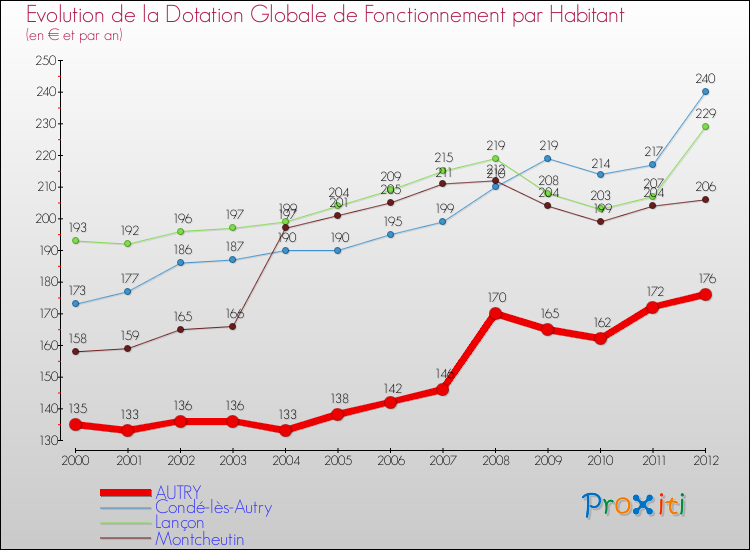Evolution et montant de la dotation globale de fonctionnement par Habitant pour AUTRY et les communes proches Comparaison des dotations globales de fonctionnement par habitant pour AUTRY et les communes voisines
