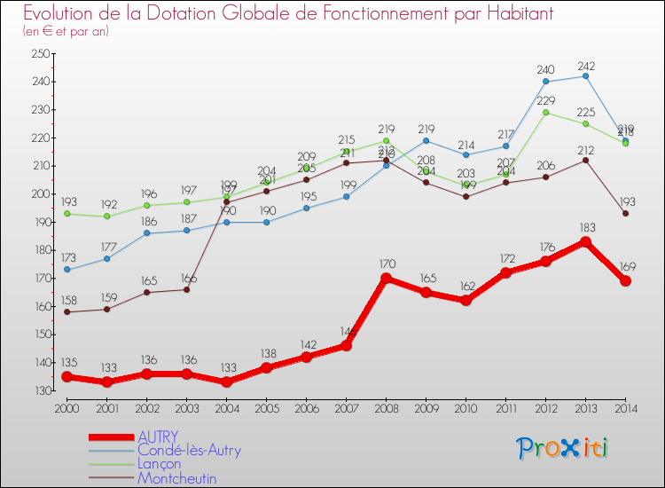 Evolution et montant de la dotation globale de fonctionnement par Habitant pour AUTRY et les communes proches de 2000 à 2014. Comparaison des dotations globales de fonctionnement par habitant pour AUTRY et les communes voisines de 2000 à 2014.