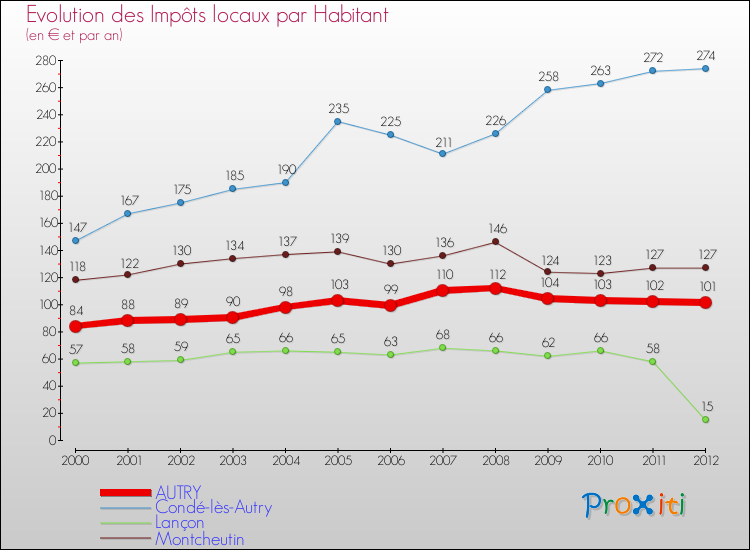 Evolution et montant des impôts locaux par Habitant pour AUTRY et les communes proches Comparaison des impôts locaux par habitant pour AUTRY et les communes voisines