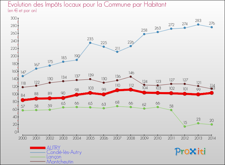 Evolution et montant des impôts locaux par Habitant pour AUTRY et les communes proches de 2000 à 2014 Comparaison des impôts locaux par habitant pour AUTRY et les communes voisines de 2000 à 2014