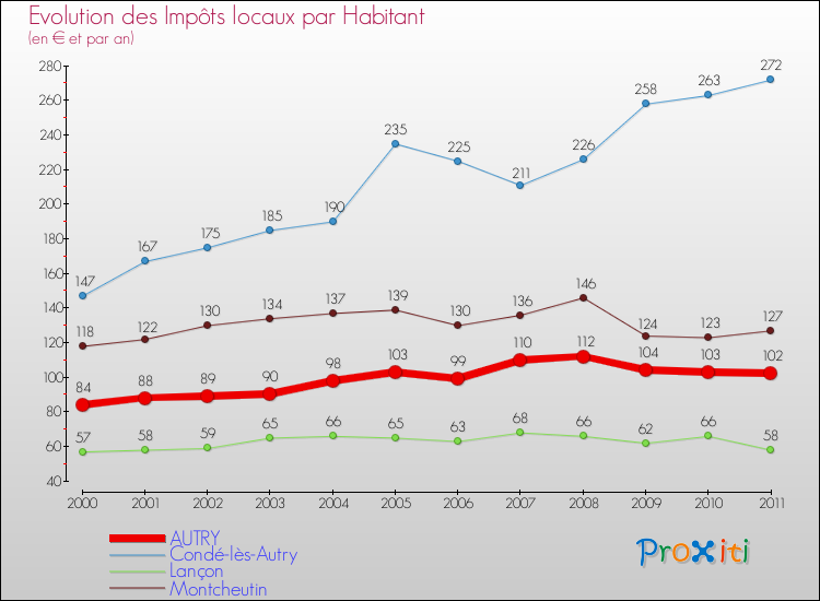 Evolution et montant des impôts locaux par Habitant pour AUTRY et les communes proches Comparaison des impôts locaux par habitant pour AUTRY et les communes voisines