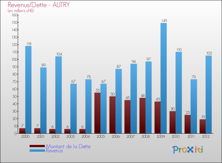 Evolution comparée de la dette et des revenus pour la commune de AUTRY de 2000 à 2012 Comparaison de la dette et des revenus pour AUTRY de 2000 à 2012