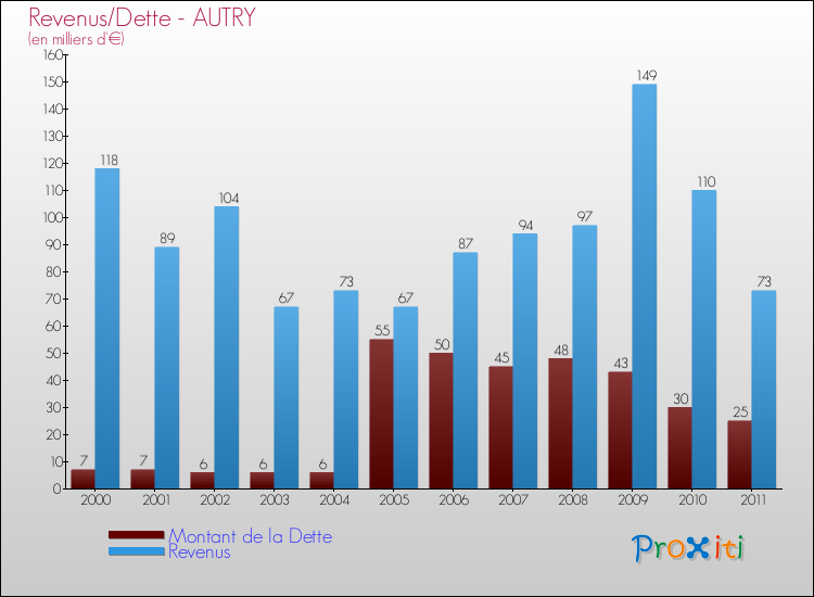Evolution comparée de la dette et des revenus pour la commune de AUTRY de 2000 à 2011 Comparaison de la dette et des revenus pour AUTRY de 2000 à 2011