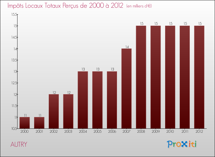 Evolution des Impôts Locaux pour la commune de AUTRY de 2000 à 2012 Evolution des Impôts Locaux pour AUTRY de 2000 à 2012