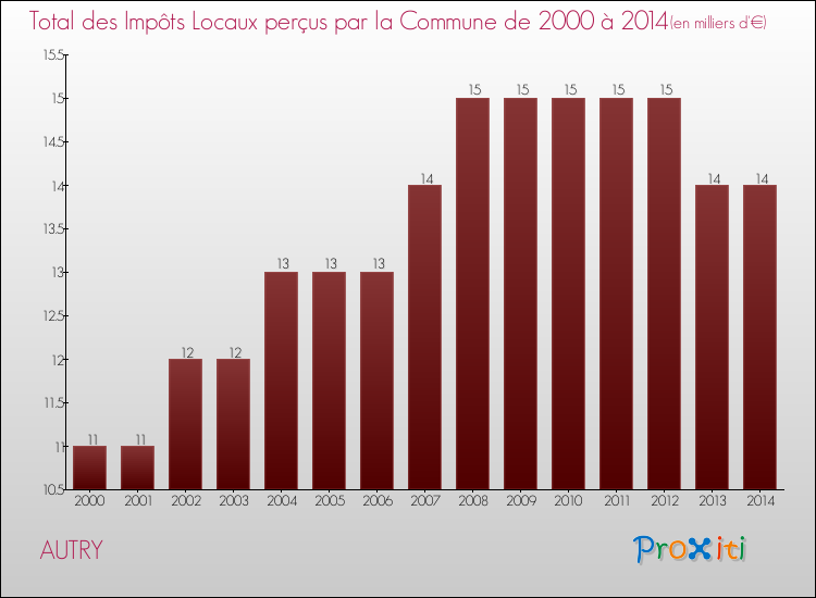 Evolution des Impôts Locaux pour la commune de AUTRY de 2000 à 2014 Evolution des Impôts Locaux pour AUTRY de 2000 à 2014