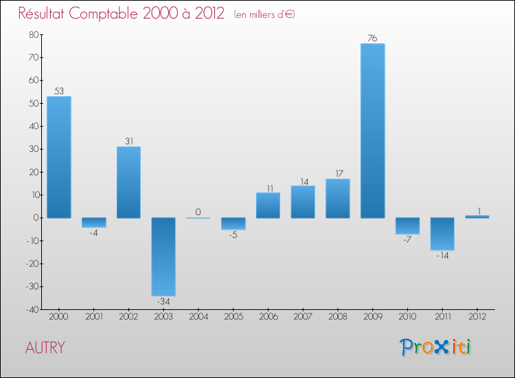 Evolution du résultat comptable pour la commune de AUTRY de 2000 à 2012 Evolution du résultat comptable pour AUTRY de 2000 à 2012