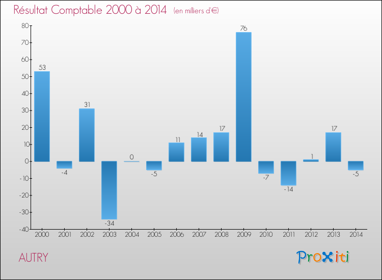 Evolution du résultat comptable pour la commune de AUTRY de 2000 à 2014 Evolution du résultat comptable pour AUTRY de 2000 à 2014