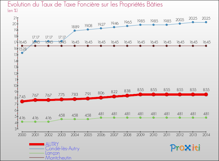 Evolution du taux de la taxe foncière sur le bati pour AUTRY et les communes proches de 2000 à 2014 Comparaison des taux de taxe foncière sur le bati pour AUTRY et les communes voisines de 2000 à 2014