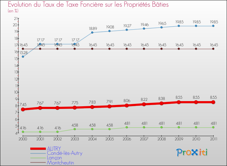 Evolution du taux de la taxe foncière sur le bati pour AUTRY et les communes proches Comparaison des taux de taxe foncière sur le bati pour AUTRY et les communes voisines