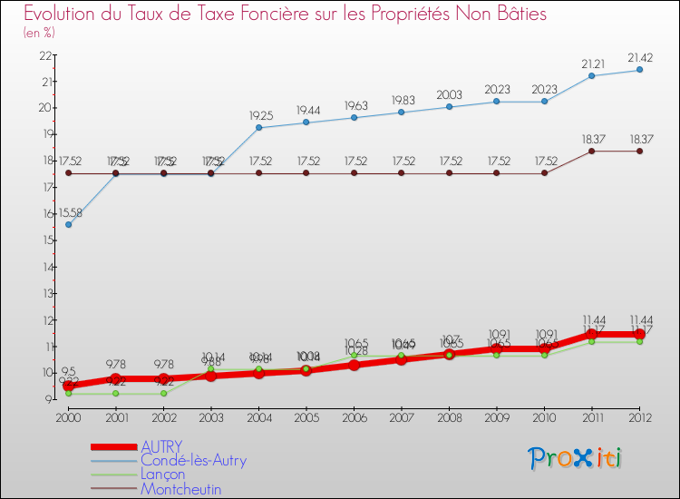 Evolution du taux de la taxe foncière sur les immeubles et terrains non batis pour AUTRY et les communes proches de 2000 à 2012 Comparaison des taux de la taxe foncière sur les immeubles et terrains non batis pour AUTRY et les communes voisines de 2000 à 2012