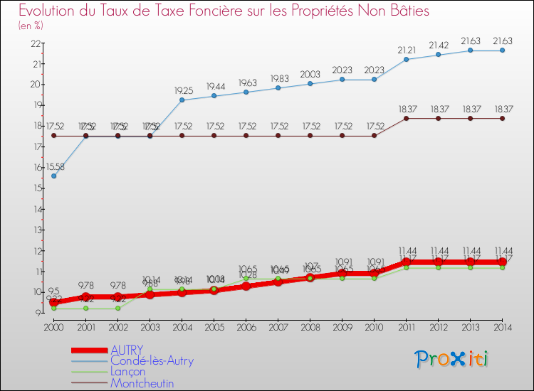 Evolution du taux de la taxe foncière sur les immeubles et terrains non batis pour AUTRY et les communes proches de 2000 à 2014 Comparaison des taux de la taxe foncière sur les immeubles et terrains non batis pour AUTRY et les communes voisines de 2000 à 2014