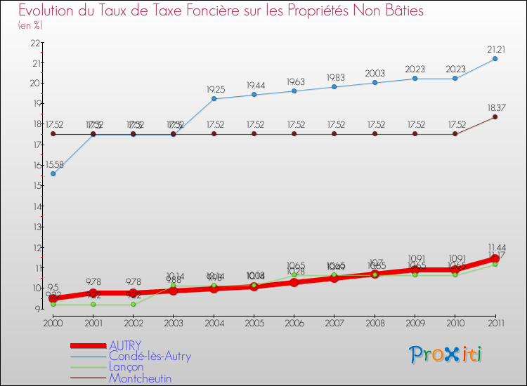 Evolution du taux de la taxe foncière sur les immeubles et terrains non batis pour AUTRY et les communes proches Comparaison des taux de la taxe foncière sur les immeubles et terrains non batis pour AUTRY et les communes voisines