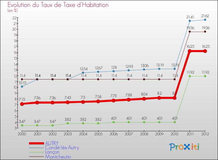 Evolution du taux de la taxe d'habitation pour AUTRY et les communes proches Comparaison des taux de la taxe d'habitation pour AUTRY et les communes voisines