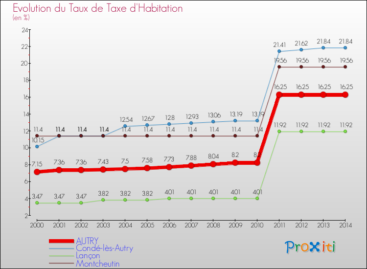 Evolution du taux de la taxe d'habitation pour AUTRY et les communes proches de 2000 à 2014 Comparaison des taux de la taxe d'habitation pour AUTRY et les communes voisines de 2000 à 2014
