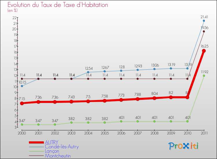 Evolution du taux de la taxe d'habitation pour AUTRY et les communes proches Comparaison des taux de la taxe d'habitation pour AUTRY et les communes voisines