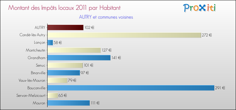 Montant des impôts locaux par Habitant pour AUTRY et les communes proches Comparaison des impôts locaux par habitant pour AUTRY et les communes voisines