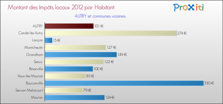 Montant des impôts locaux par Habitant pour AUTRY et les communes proches Comparaison des impôts locaux par habitant pour AUTRY et les communes voisines