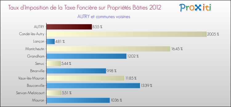 Taux d'imposition de la taxe foncière sur le bati 2012 pour AUTRY et les communes proches Comparaison des taux d'imposition de la taxe foncière sur le bati 2012 pour AUTRY et les communes voisines