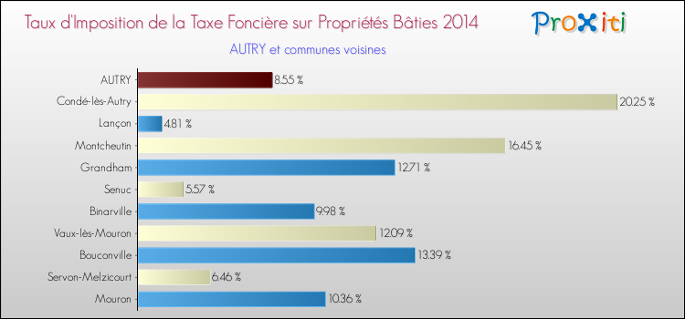 Taux d'imposition de la taxe foncière sur le bati 2014 pour AUTRY et les communes proches Comparaison des taux d'imposition de la taxe foncière sur le bati 2014 pour AUTRY et les communes voisines