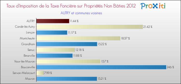 Taux d'imposition de la taxe foncière sur les immeubles et terrains non batis 2012 pour AUTRY et les communes proches Comparaison des taux d'imposition de la taxe foncière sur les immeubles et terrains non batis 2012 pour AUTRY et les communes voisines