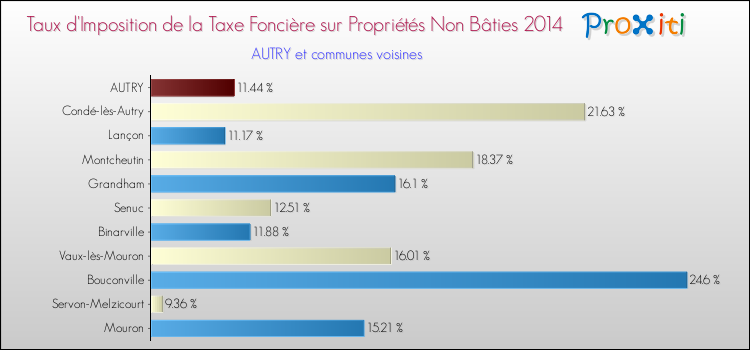 Taux d'imposition de la taxe foncière sur les immeubles et terrains non batis 2014 pour AUTRY et les communes proches Comparaison des taux d'imposition de la taxe foncière sur les immeubles et terrains non batis 2014 pour AUTRY et les communes voisines