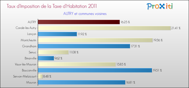 Taux d'imposition de la taxe d'habitation 2011 pour AUTRY et les communes proches Comparaison des taux d'imposition de la taxe d'habitation 2011 pour AUTRY et les communes voisines