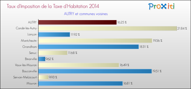 Taux d'imposition de la taxe d'habitation 2014 pour AUTRY et les communes proches Comparaison des taux d'imposition de la taxe d'habitation 2014 pour AUTRY et les communes voisines