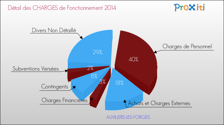 Décomposition des Charges de Fonctionnement 2014 de la commune de AUVILLERS-LES-FORGES Charges de Fonctionnement 2014 pour la commune de AUVILLERS-LES-FORGES