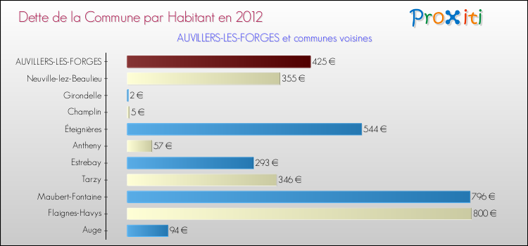Dette par habitant de la commune en 2012 pour AUVILLERS-LES-FORGES et les communes proches Comparaison de la dette par habitant de la commune en 2012 pour AUVILLERS-LES-FORGES et les communes voisines