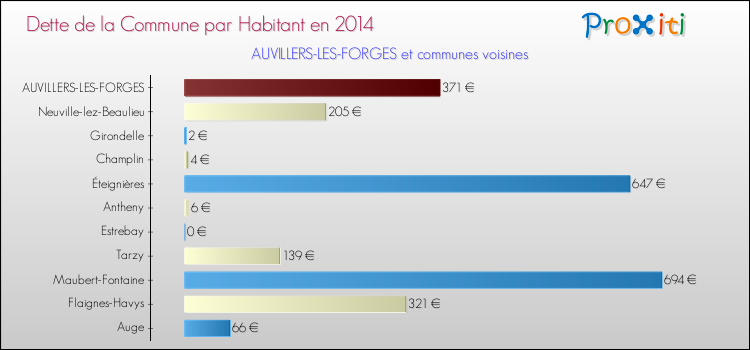 Dette par habitant de la commune en 2014 pour AUVILLERS-LES-FORGES et les communes proches Comparaison de la dette par habitant de la commune en 2014 pour AUVILLERS-LES-FORGES et les communes voisines