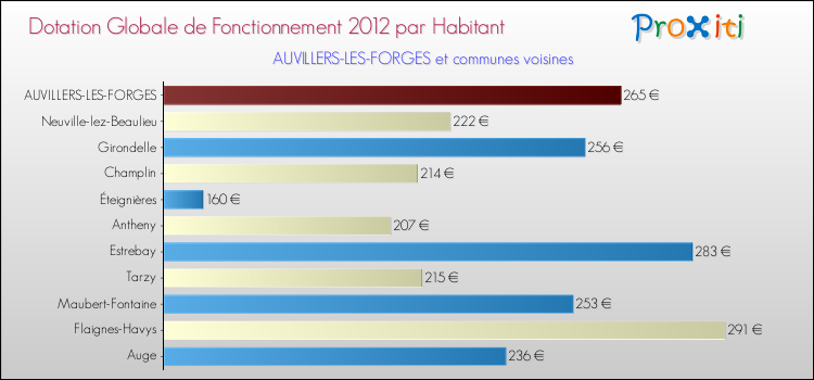 Montant des dotations globales de fonctionnement DGF par Habitant pour AUVILLERS-LES-FORGES et les communes proches Comparaison des des dotations globales de fonctionnement DGF par habitant pour AUVILLERS-LES-FORGES et les communes voisines