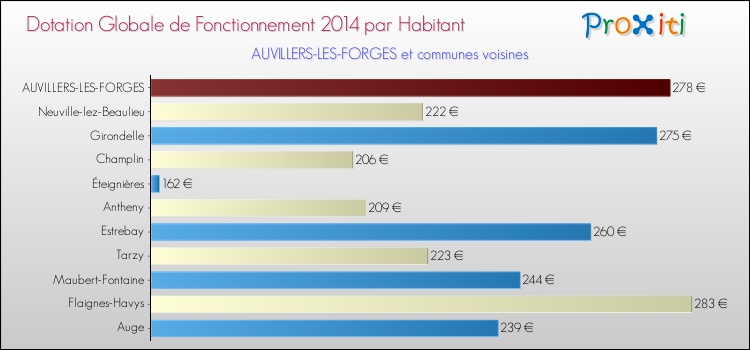 Montant des dotations globales de fonctionnement DGF par Habitant pour AUVILLERS-LES-FORGES et les communes proches en 2014. Comparaison des des dotations globales de fonctionnement DGF par habitant pour AUVILLERS-LES-FORGES et les communes voisines en 2014.
