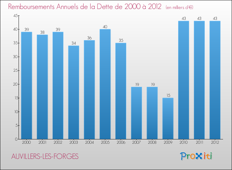 Evolution de l'annuité de la dette pour la commune de AUVILLERS-LES-FORGES de 2000 à 2012 Annuités de la dette pour AUVILLERS-LES-FORGES de 2000 à 2012