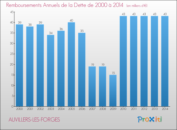 Evolution de l'annuité de la dette pour la commune de AUVILLERS-LES-FORGES de 2000 à 2014 Annuités de la dette pour AUVILLERS-LES-FORGES de 2000 à 2014