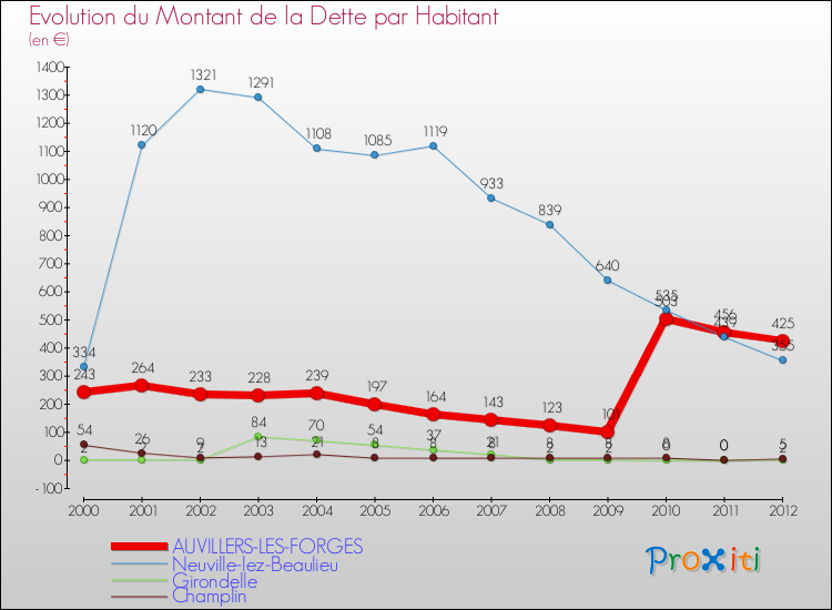 Evolution de la dette par habitant pour la commune de AUVILLERS-LES-FORGES et les communes proches de 2000 à 2012 Comparaison de la dette par habitant pour AUVILLERS-LES-FORGES et les communes voisines de 2000 à 2012