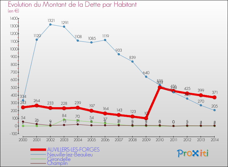 Evolution de la dette par habitant pour la commune de AUVILLERS-LES-FORGES et les communes proches de 2000 à 2014 Comparaison de la dette par habitant pour AUVILLERS-LES-FORGES et les communes voisines de 2000 à 2014