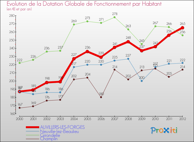 Evolution et montant de la dotation globale de fonctionnement par Habitant pour AUVILLERS-LES-FORGES et les communes proches Comparaison des dotations globales de fonctionnement par habitant pour AUVILLERS-LES-FORGES et les communes voisines