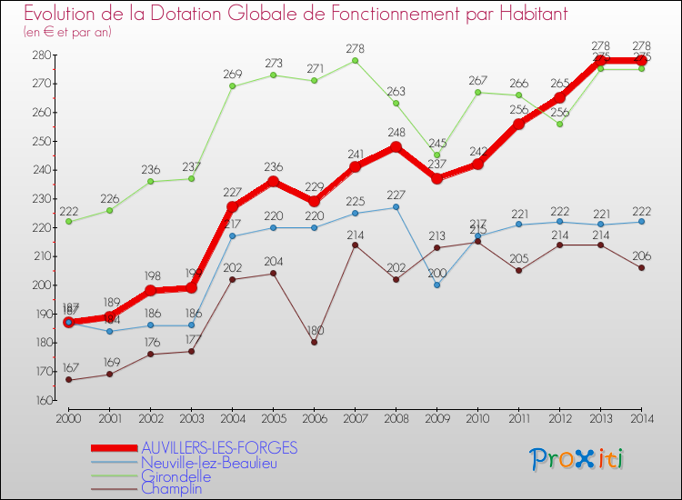 Evolution et montant de la dotation globale de fonctionnement par Habitant pour AUVILLERS-LES-FORGES et les communes proches de 2000 à 2014. Comparaison des dotations globales de fonctionnement par habitant pour AUVILLERS-LES-FORGES et les communes voisines de 2000 à 2014.