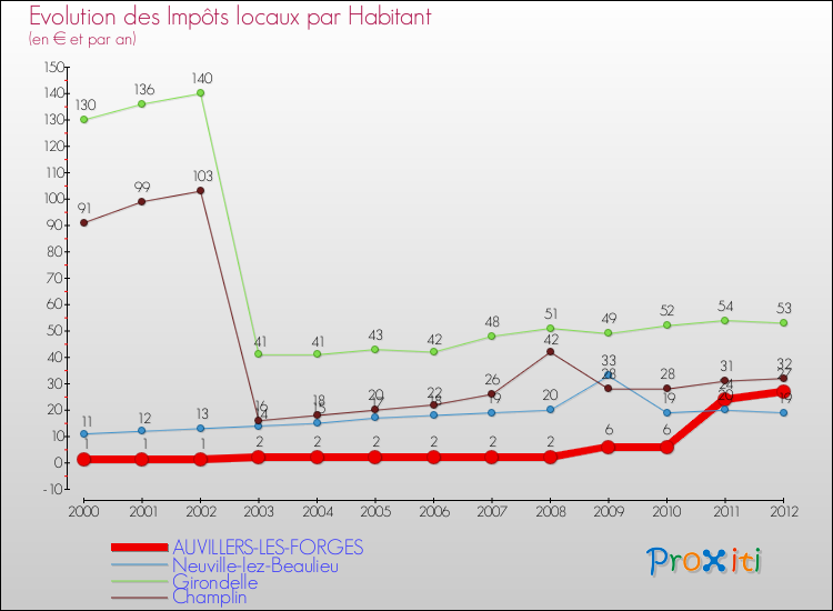 Evolution et montant des impôts locaux par Habitant pour AUVILLERS-LES-FORGES et les communes proches Comparaison des impôts locaux par habitant pour AUVILLERS-LES-FORGES et les communes voisines