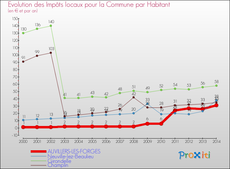 Evolution et montant des impôts locaux par Habitant pour AUVILLERS-LES-FORGES et les communes proches de 2000 à 2014 Comparaison des impôts locaux par habitant pour AUVILLERS-LES-FORGES et les communes voisines de 2000 à 2014