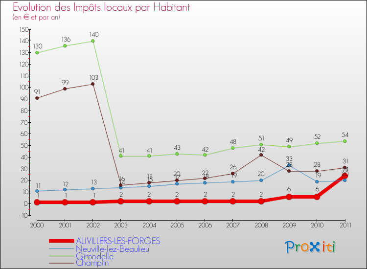 Evolution et montant des impôts locaux par Habitant pour AUVILLERS-LES-FORGES et les communes proches Comparaison des impôts locaux par habitant pour AUVILLERS-LES-FORGES et les communes voisines