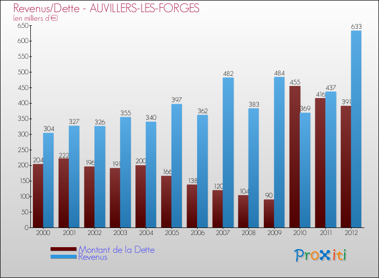 Evolution comparée de la dette et des revenus pour la commune de AUVILLERS-LES-FORGES de 2000 à 2012 Comparaison de la dette et des revenus pour AUVILLERS-LES-FORGES de 2000 à 2012
