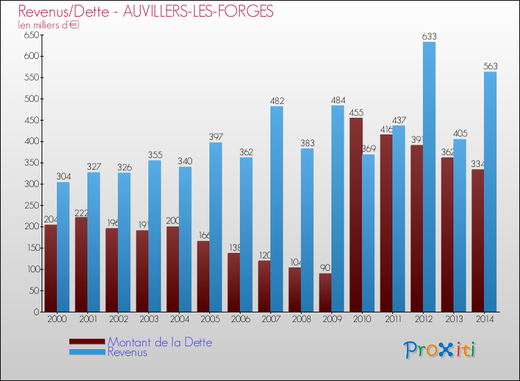 Evolution comparée de la dette et des revenus pour la commune de AUVILLERS-LES-FORGES de 2000 à 2014 Comparaison de la dette et des revenus pour AUVILLERS-LES-FORGES de 2000 à 2014