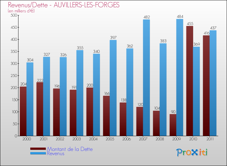 Evolution comparée de la dette et des revenus pour la commune de AUVILLERS-LES-FORGES de 2000 à 2011 Comparaison de la dette et des revenus pour AUVILLERS-LES-FORGES de 2000 à 2011