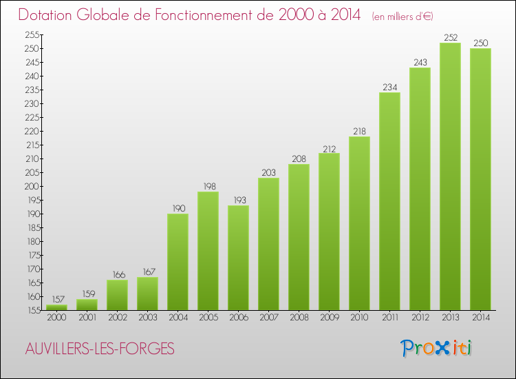 Evolution du montant de la Dotation Globale de Fonctionnement pour la commune de AUVILLERS-LES-FORGES de 2000 à 2014 Evolution du montant de la Dotation Globale de Fonctionnement pour AUVILLERS-LES-FORGES de 2000 à 2014