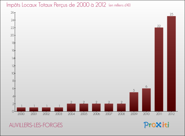 Evolution des Impôts Locaux pour la commune de AUVILLERS-LES-FORGES de 2000 à 2012 Evolution des Impôts Locaux pour AUVILLERS-LES-FORGES de 2000 à 2012