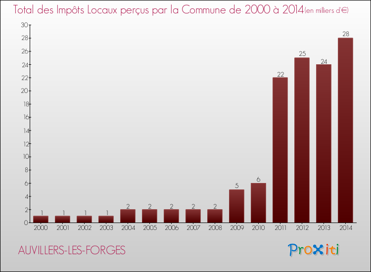 Evolution des Impôts Locaux pour la commune de AUVILLERS-LES-FORGES de 2000 à 2014 Evolution des Impôts Locaux pour AUVILLERS-LES-FORGES de 2000 à 2014